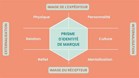 prisme de l'identité